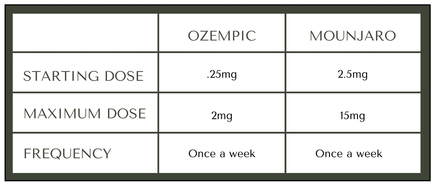 Mounjaro vs. Ozempic What’s a Better Weight Loss Drug? — Kass